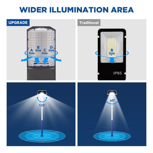 1800W Solar parking lot lights  50,000 lumens